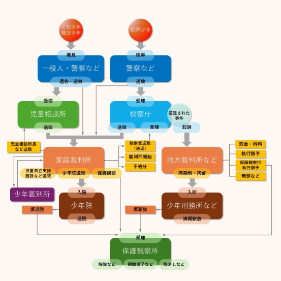 非行のある少年の処遇の流れ - 検察庁